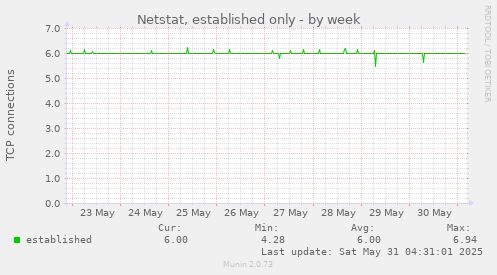 Netstat, established only