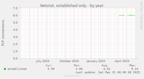 Netstat, established only