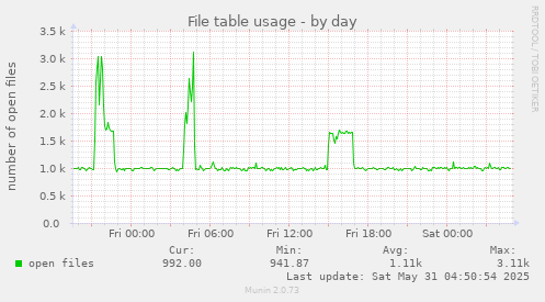 File table usage