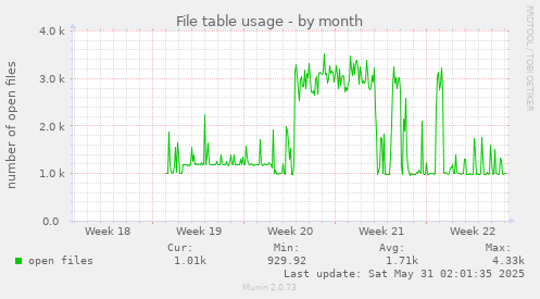 File table usage