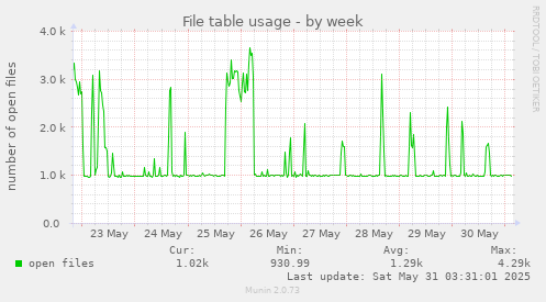 File table usage