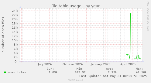 File table usage
