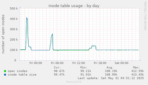 Inode table usage