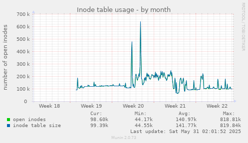 Inode table usage