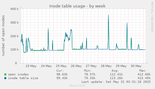 Inode table usage