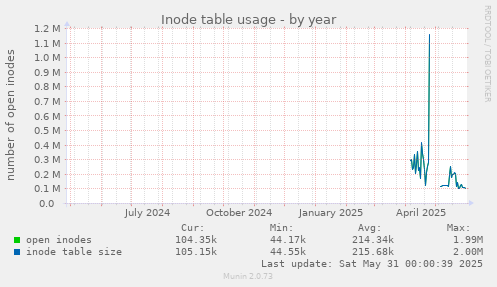 Inode table usage