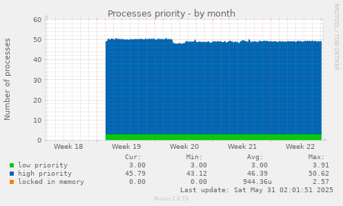 Processes priority