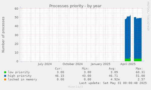 Processes priority
