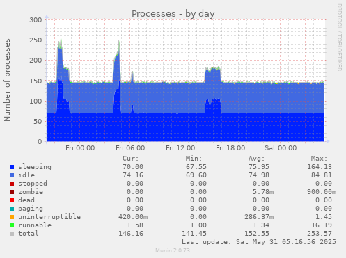 Processes