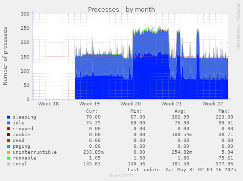 Processes