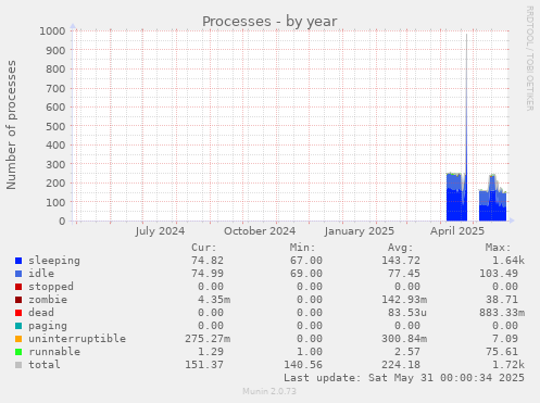 Processes
