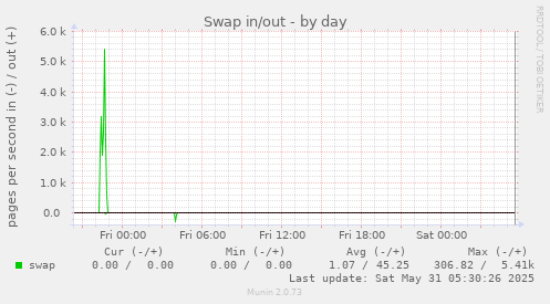 Swap in/out