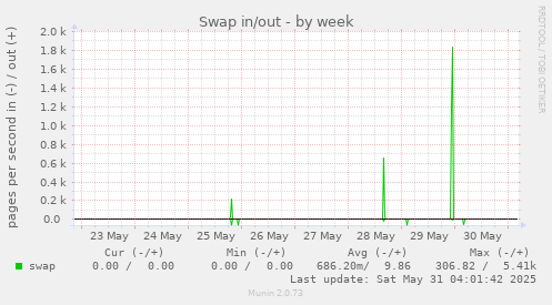Swap in/out