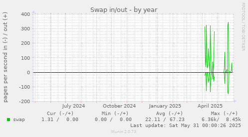 Swap in/out