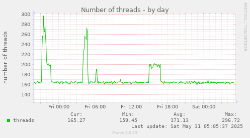 Number of threads