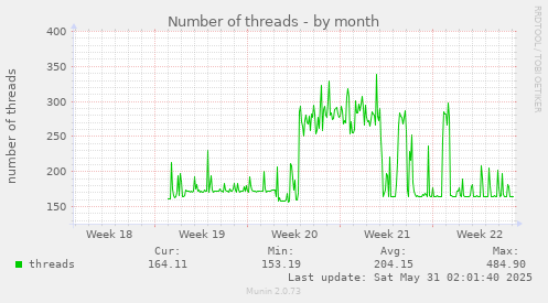 Number of threads
