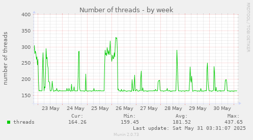 Number of threads