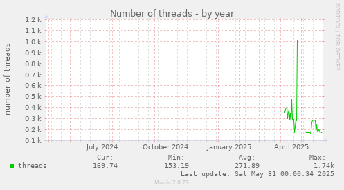 Number of threads