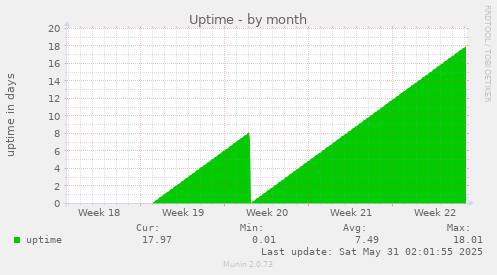 Uptime