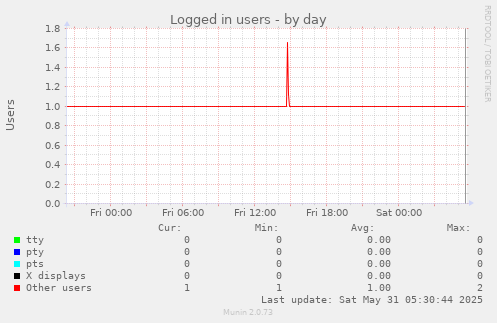 Logged in users