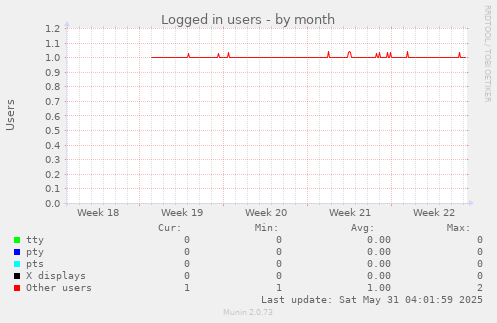 Logged in users