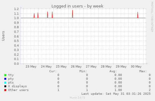 Logged in users