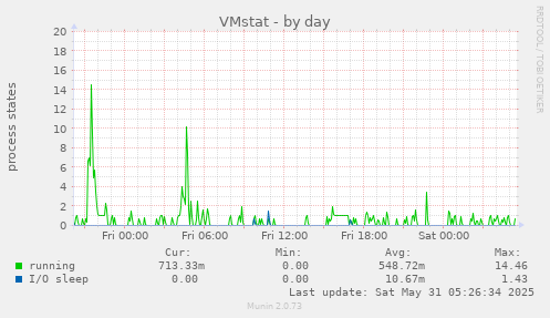 VMstat