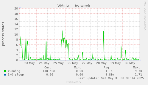 VMstat