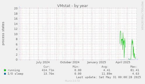 VMstat