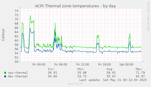 ACPI Thermal zone temperatures