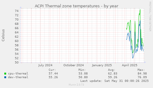 ACPI Thermal zone temperatures