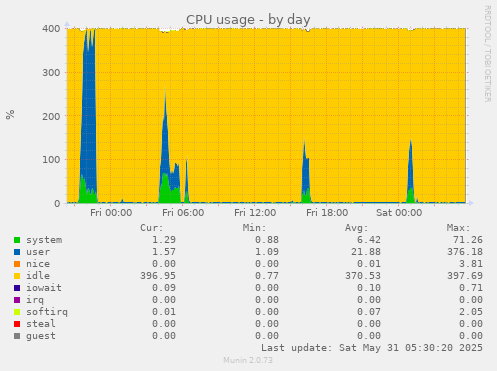 CPU usage