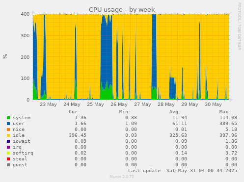 CPU usage