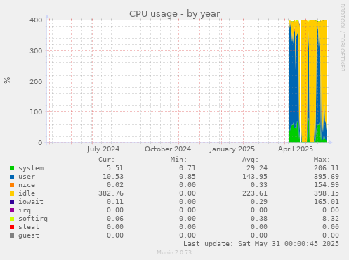 CPU usage