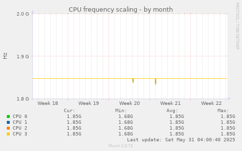 CPU frequency scaling