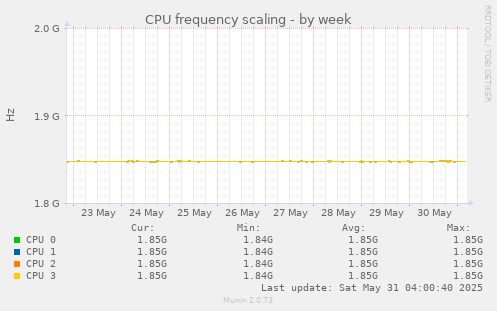 CPU frequency scaling
