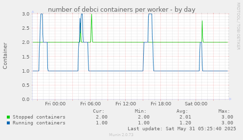 number of debci containers per worker