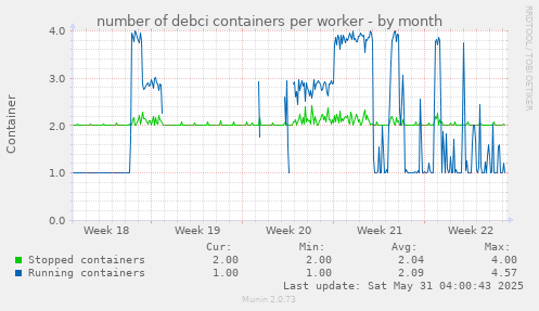 number of debci containers per worker