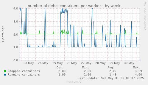 number of debci containers per worker