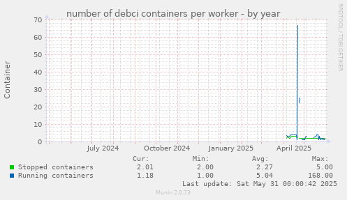 number of debci containers per worker