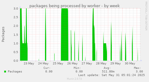 packages being processed by worker