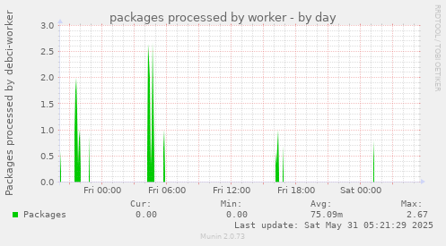 packages processed by worker