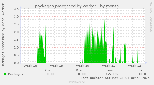 packages processed by worker