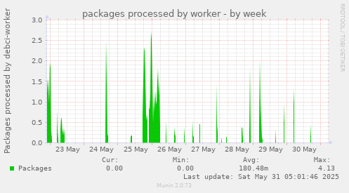 packages processed by worker