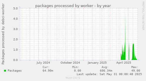 packages processed by worker