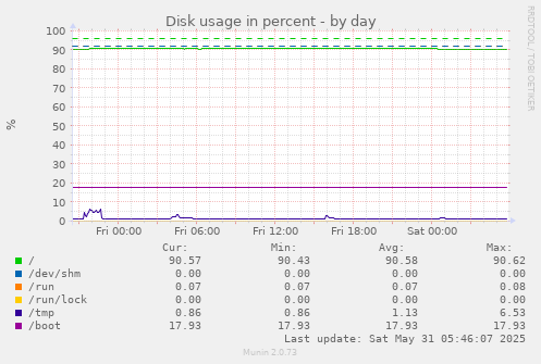 Disk usage in percent