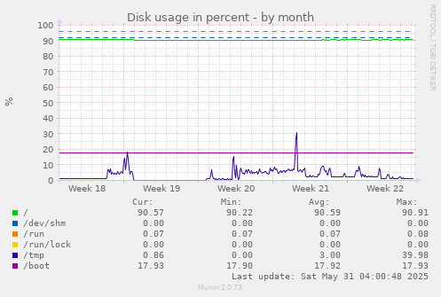 Disk usage in percent