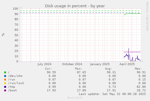 Disk usage in percent