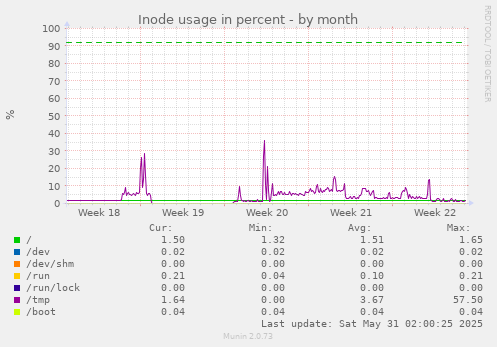 Inode usage in percent