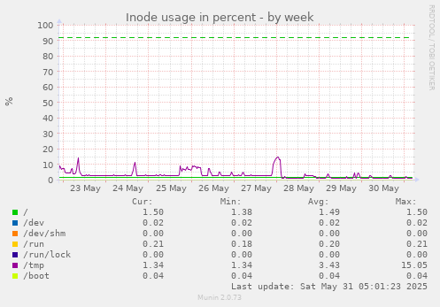Inode usage in percent
